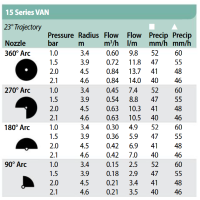 RainBird VAN Düse Leistungstabelle