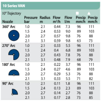 RainBird VAN Düse Leistungstabelle