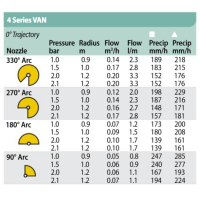 RainBird VAN Düse Leistungstabelle