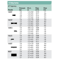RainBird Seitenstreifen Düse Leistungstabelle