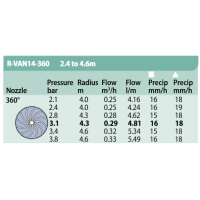 RainBird R-VAN Düse Leistungstabelle